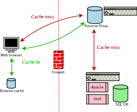 Overview of caches involved in