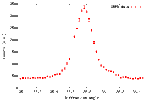 2-D XRPD data