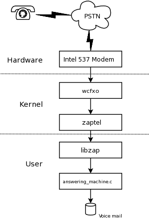Architecture of a Linux Telephone Application
