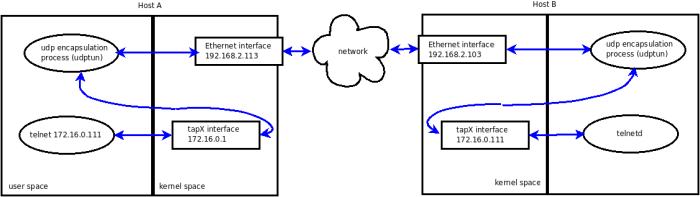 Diagram of a Virtual Network